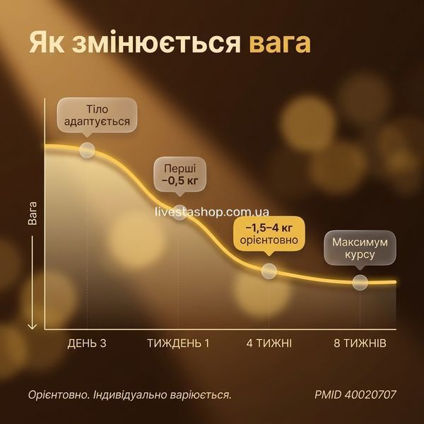 Крива змін ваги Quick Slim: день 3 адаптація, тиждень 1 перші &minus;0,5 кг, 4 тижні &minus;1,5&ndash;4 кг орієнтовно, livestashop