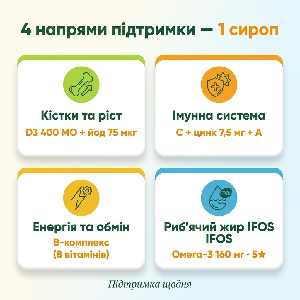 Інфографіка чотирьох напрямів підтримки NATURALNEST Сироп — кістки і ріст (D3, йод), імунітет (C, цинк, A), енергообмін (B-комплекс) та риб'ячий жир IFOS