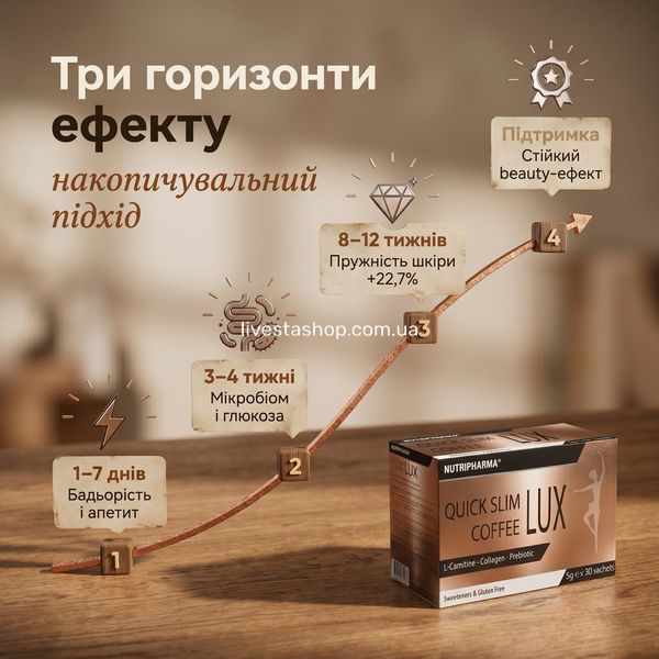 Таймлайн ефекту Quick Slim Lux Coffee: 1-7 днів бадьорість, 4 тижні мікробіом, 12 тижнів пружність