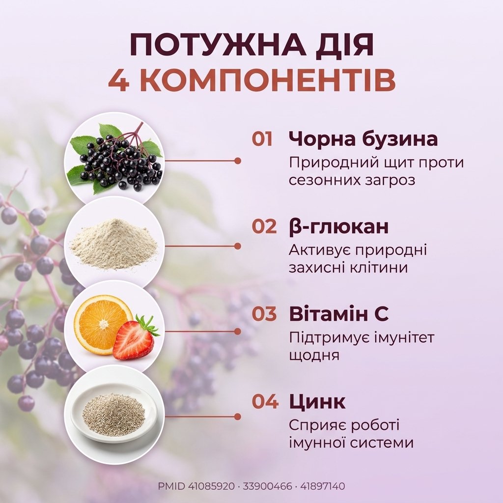 Инфографика трёх иммунных путей NATURALNEST Сироп — врождённая защита β-глюкан, адаптивная защита цинк, барьерная защита Vit C и бузина