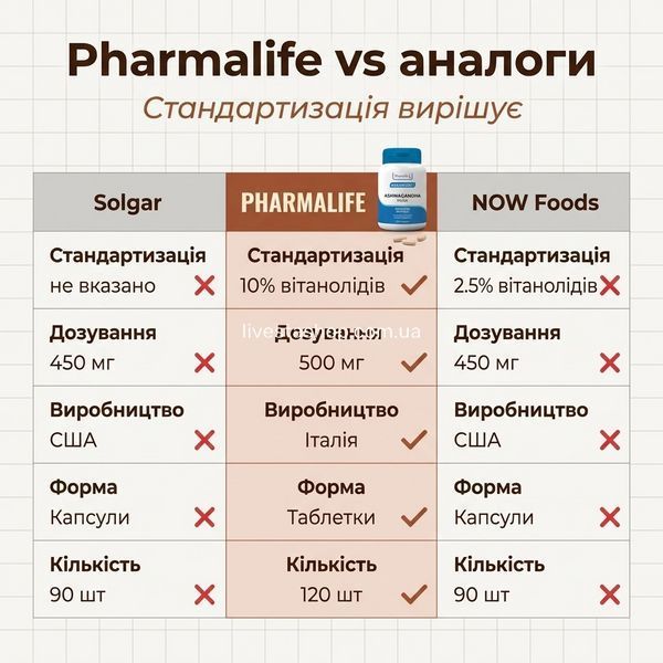 Порівняння Pharmalife Ашваганда vs Solgar vs NOW Foods: стандартизація 5% HPLC