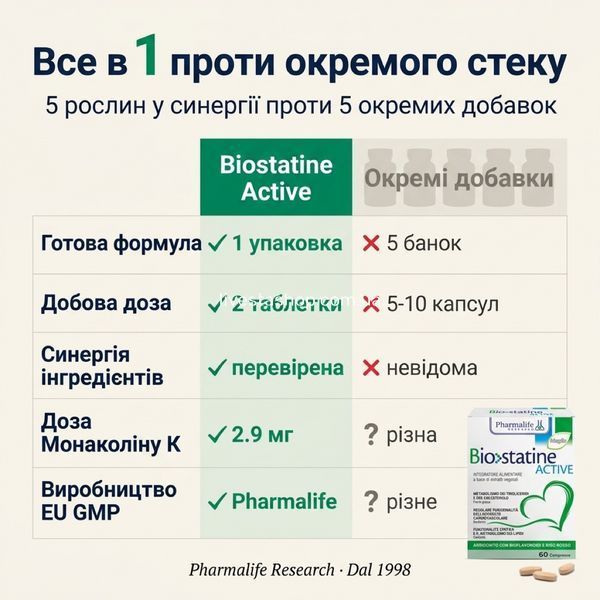 Порівняння Biostatine Active 1349₴ проти окремого стеку берберин+артишок+рис &mdash; 1,8&times; дешевше