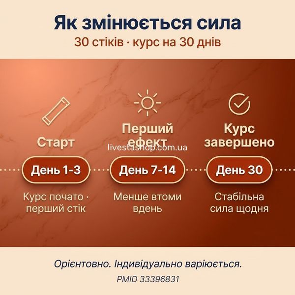 Як змінюється залізо за 90 днів прийому FERRO C COMPLEX &mdash; часова шкала від 2 до 12 тижнів