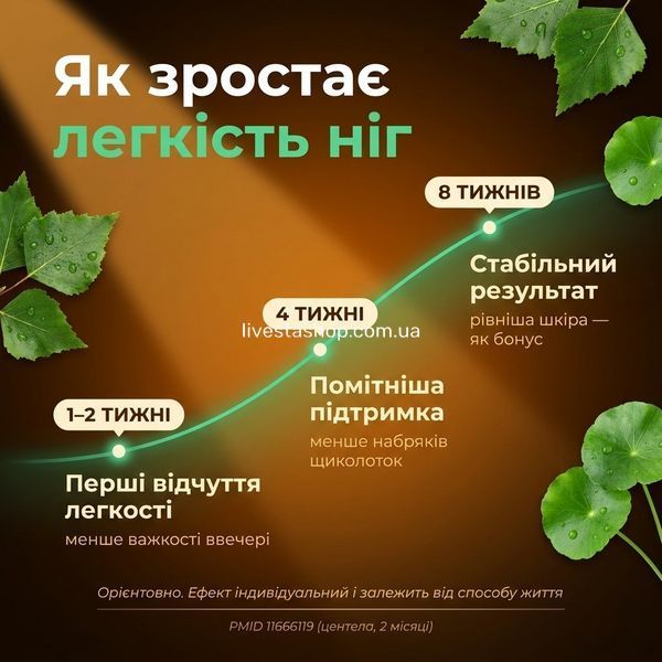 Як змінюється легкість ніг від Drenlife Linfodren &mdash; 1-2 тижні, місяць, два місяці, набряки, livestashop