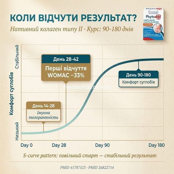 Дієтична добавка Phytodol "Підтримка хрящів" з нативним колагеном типу ІІ, 30 таблеток 500386 фото