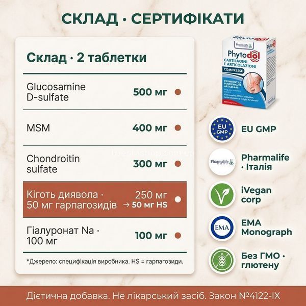 Склад Phytodol на 2 таблетки &mdash; глюкозамін 500 МСМ 400 хондроїтин 300 кіготь диявола 250 гіалуронат 100 мг