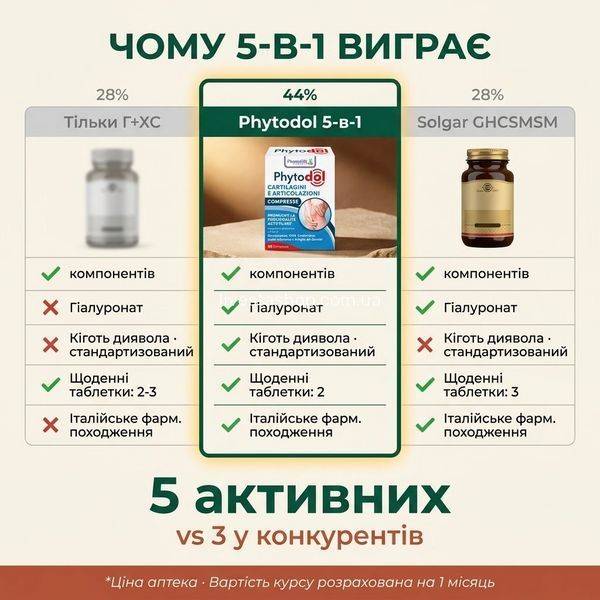 Чому Phytodol 5-в-1 виграє &mdash; порівняння з конкурентами по складу та активних компонентах