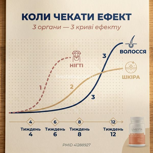 Таймлайн ефекту LIVESTA &mdash; нігті тиждень 4, шкіра тиждень 6, волосся тиждень 12, livestashop