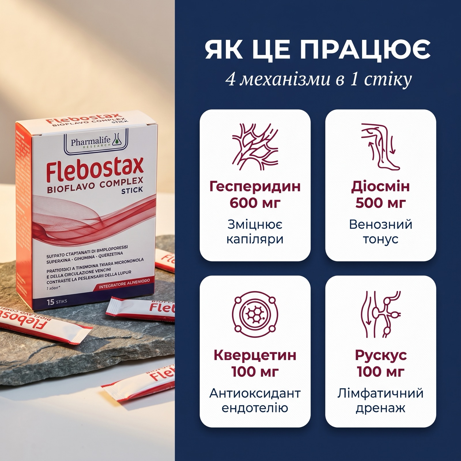 Схема действия BIOFLAVO COMPLEX — гесперидин укрепляет капилляры, диосмин поддерживает венозный тонус и лимфодренаж, кверцетин защищает эндотелий, рускус дополняет венотоническое действие