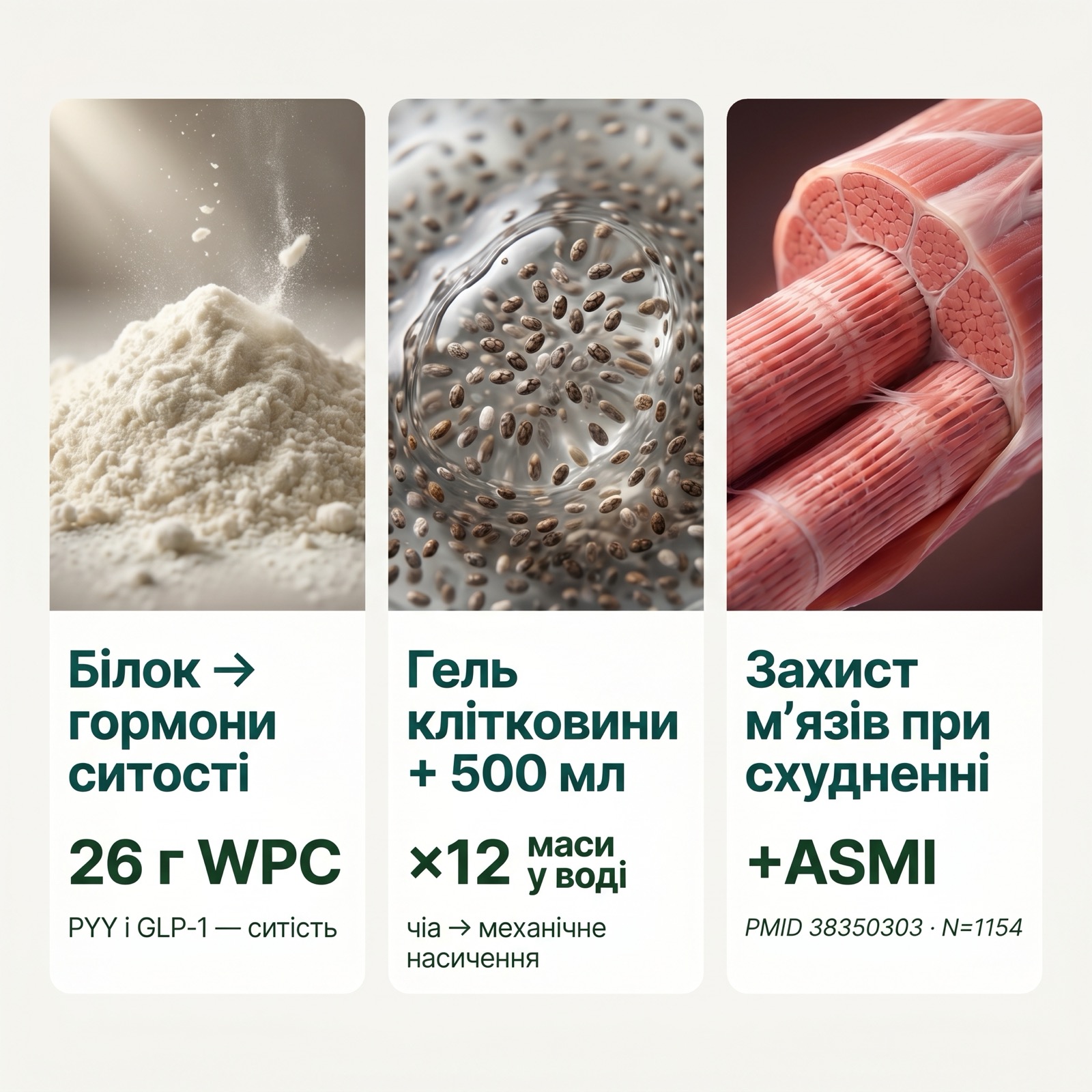 Інфографіка: 3 механізми насичення поживного супу Nutripharma — білок (PYY/GLP-1), клітковинний гель і захист м'язів